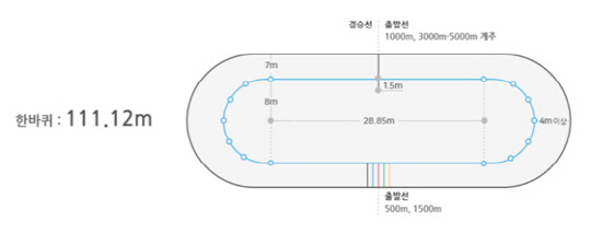 쇼트트랙 경기장은 곡선 구간이 길어 이를 어떻게 돌파하느냐에 승패가 달려 있다. 출처: 평창 동계올림픽 공식 홈페이지